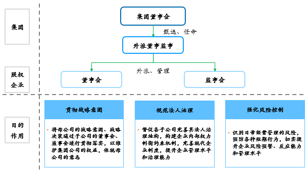 (三)外派董事监事制度体系建设