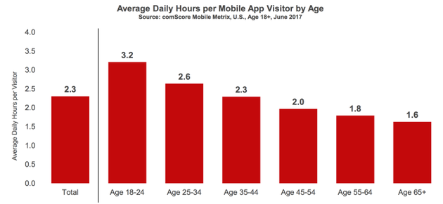 不同年龄段用户使用移动App平均时长