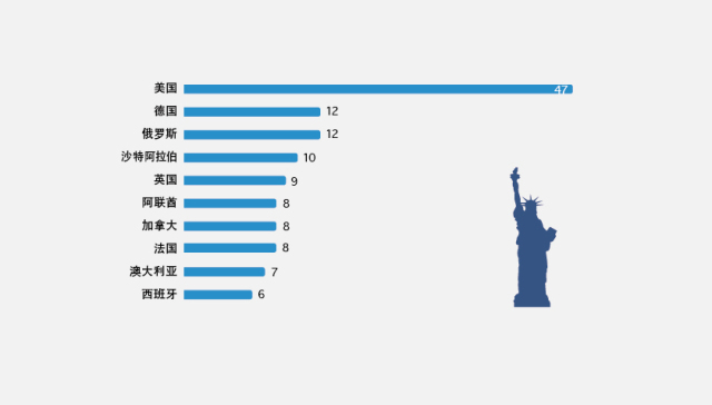 【图解】中国移民输出数量全球第四 大多数去