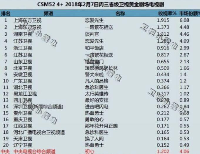 一路繁花相送》收视不敌《谈判官》，IP言情剧走下坡路？ | 界面· 财经号