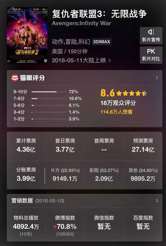 《复联3》首日票房破4亿,英雄末世、彩蛋挖坑