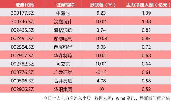 沪指创新低164亿主力资金离场 金融地产股领跌