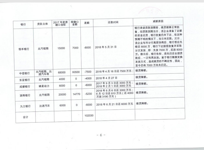 重庆银翔实业发函请求银行继续支持 此前遭遇银行抽贷十亿