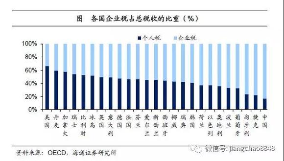 中国税负高在哪里,从哪里降?