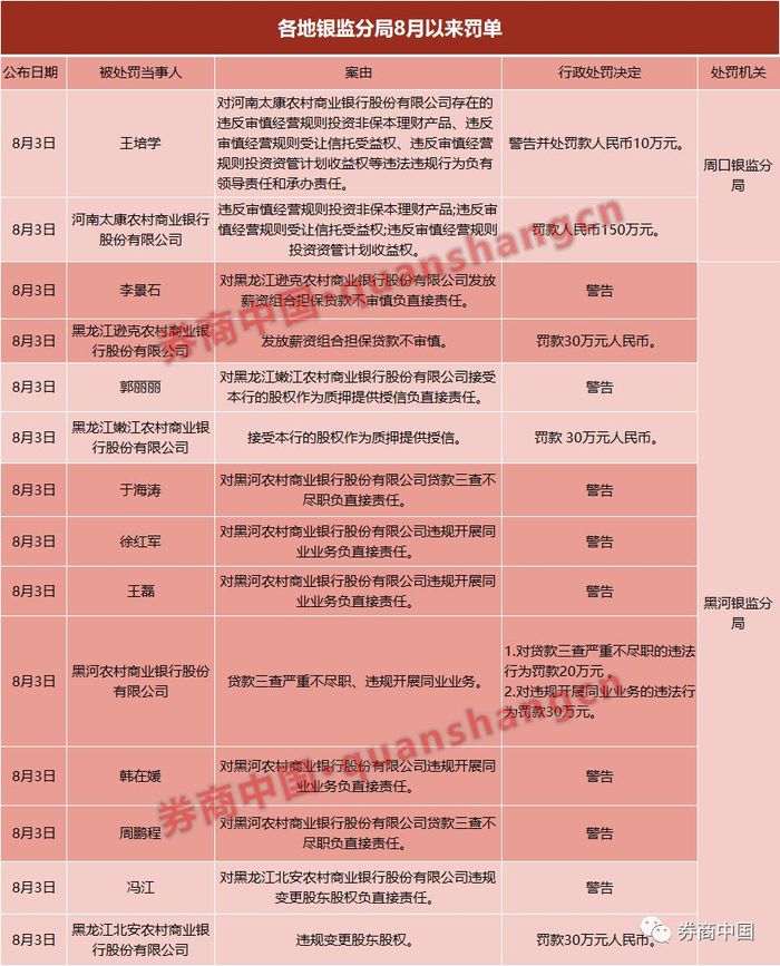 黑龙江银监局一天连发16张罚单 有银行被处400万高额罚款