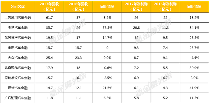 年利润100亿，逾期率仅0.075%，9家厂商金融笑傲汽车江湖