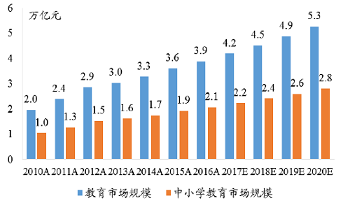 中国教育市场与中小学教育市场规模