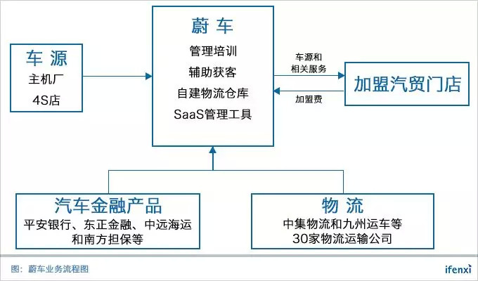 为车商多维度赋能 蔚车线下加盟店已达600家 界面 财经号