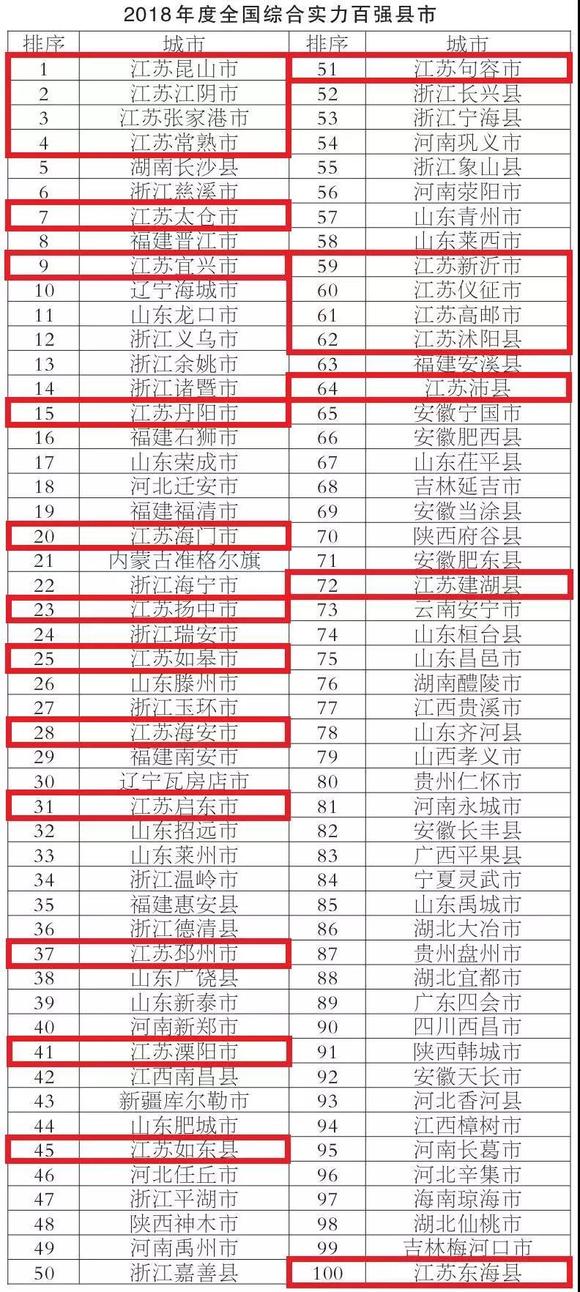 2018全国百强县gdp排名_排名丨2018上半年城市GDP百强榜出炉