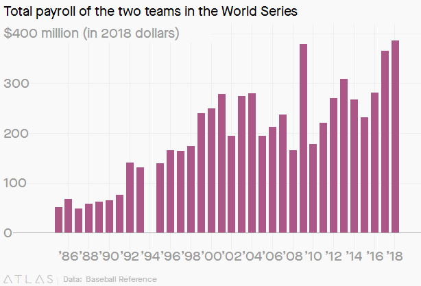 Quartz给出的自1985年以来历年世界大赛两队薪资总和。