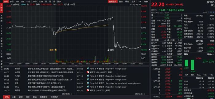 爱奇艺Q3净亏损31亿同比翻三倍，盘后大跌13% | 界面新闻