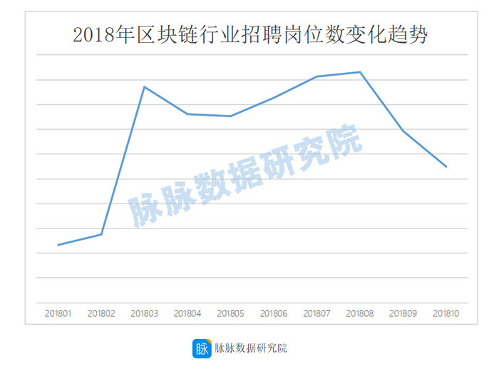 从低门槛到高要求，区块链行业吸纳了哪些人才？