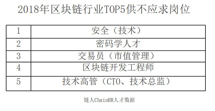 从低门槛到高要求，区块链行业吸纳了哪些人才？