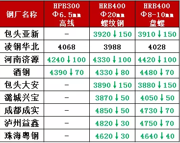 今日全9家鋼廠發佈調價信息,對鋼材價格進行了0—100元/噸的下調.