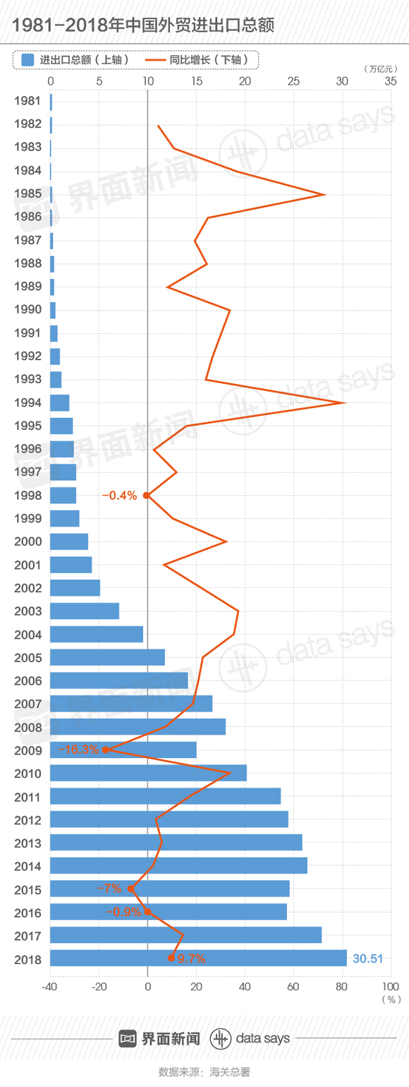 快看| 2018年中国贸易顺差同比负增长18.3% 已