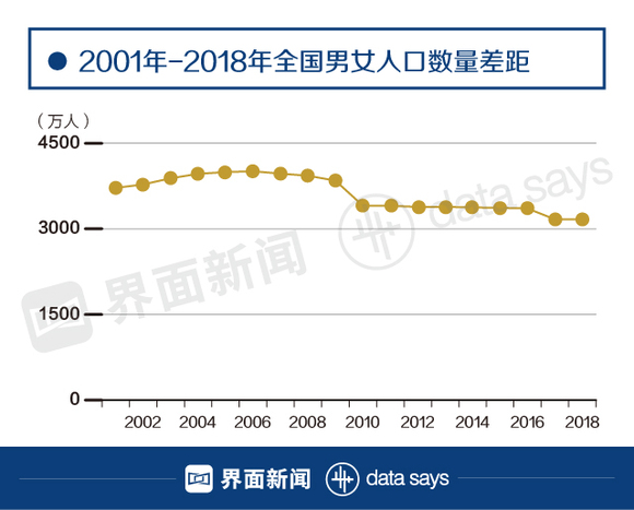 2019中国人口男女比例_近中国人口性别结构,而四川省人口男女比例为50.28 49.7