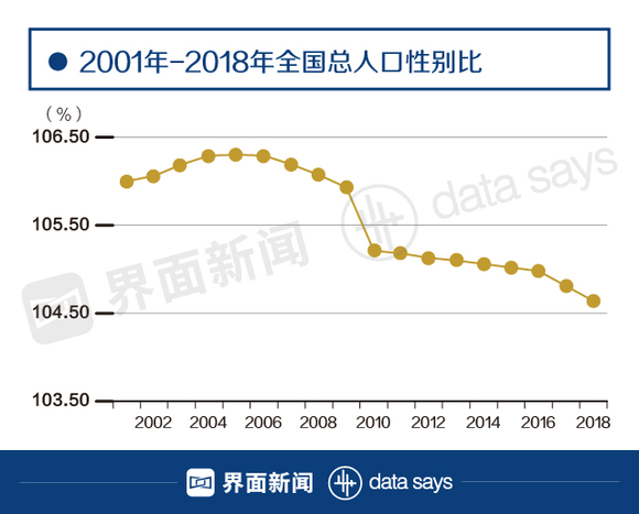 出生人口性别比下降至_我国出生性别比例首次三连降