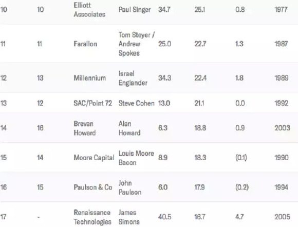 美国对冲基金规模遭遇十年最大萎缩,桥水净赚