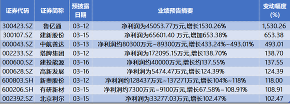 本周年报抢先看：顺丰控股净利下滑 九家公司业绩最高翻倍