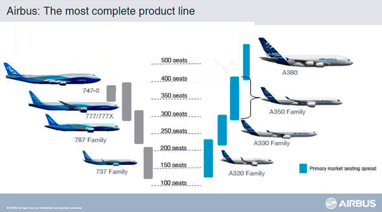 波音和空客各系列飞机比较（图片来自空客官网）