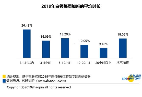 智联招聘：超7成白领无偿加班、996工作制有蔓延趋势