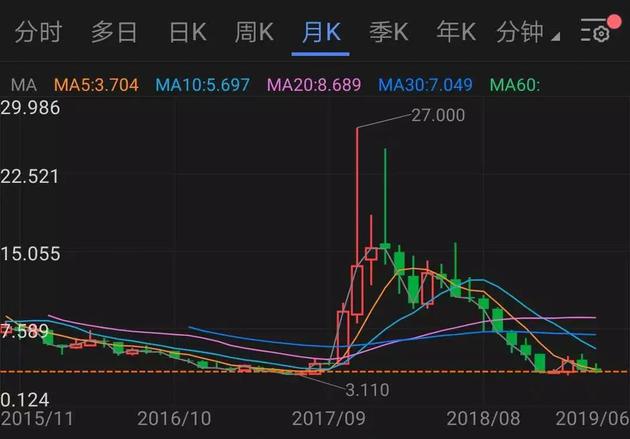 迅雷股价走势图,图片来源:富途