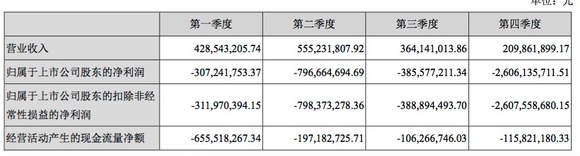 巨亏近41亿后按下暂停键，乐视网离退市还有多远？