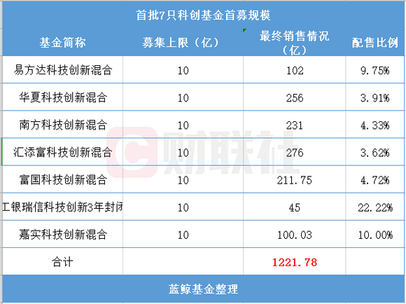 7只科创基金最终募资金额出炉,首募合计超120