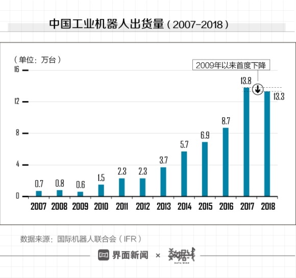 9年来销量首度下滑 中国工业机器人行业拐点来了吗?_机器人网