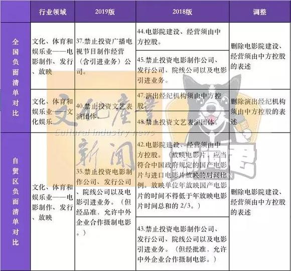 电影院及演出经纪允许外商独资,能否刺激电影