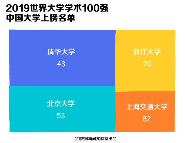 数据 中国154所高校入围世界大学学术排行榜 4所进入100强 界面新闻