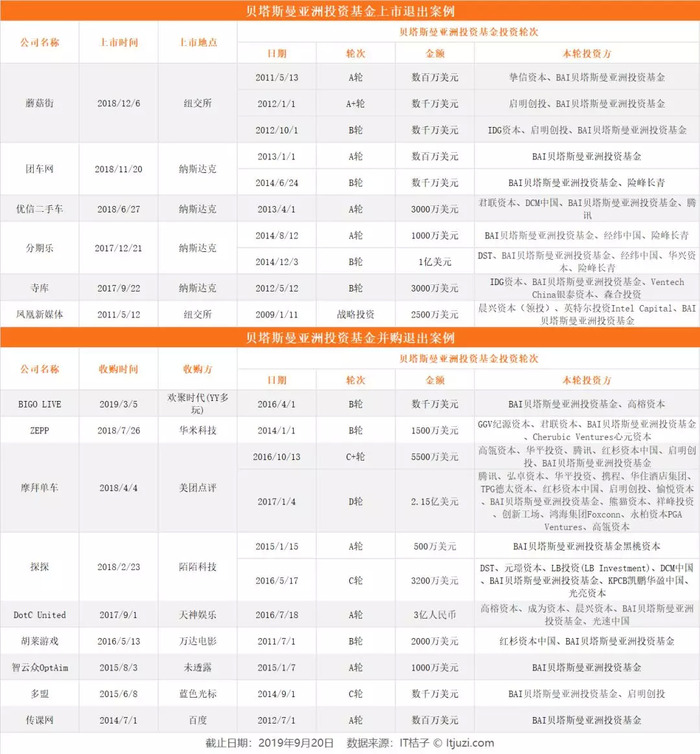 扎根中国十年 投出至少6 家上市公司 解读bai 的独立投资经 界面 财经号