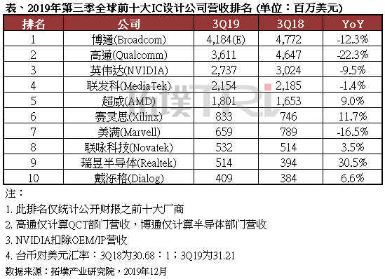 全球前十大ic设计公司营收最新排名出炉 界面 财经号