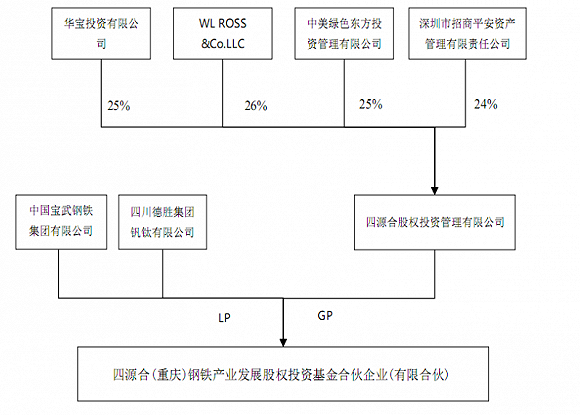 中国宝武有意入主重庆钢铁,粗钢产量将近1亿吨-国资论坛