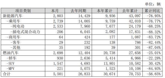 2月份销量下跌79%，比亚迪重启了这款SUV救市