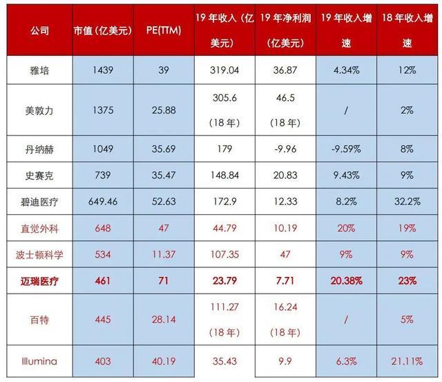 镜鉴全球医疗器械巨头，迈瑞医疗未来十年还有多大空间？