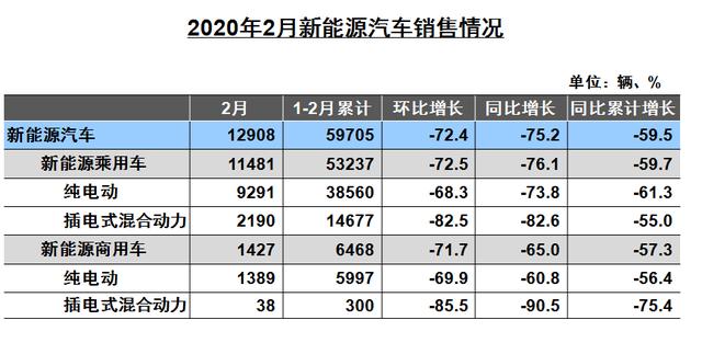 刚刚宣布，中国汽车20月连跌，2月销量暴跌近80%