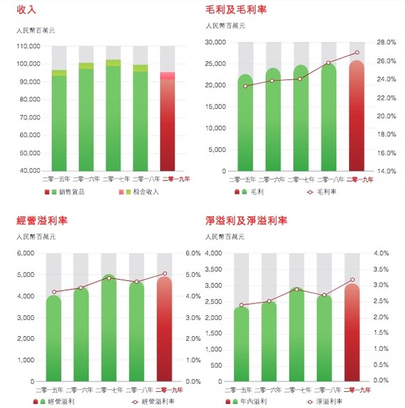 高鑫零售走出业绩低谷,尤其是生鲜品类的同店增长,平均取得双位数增长