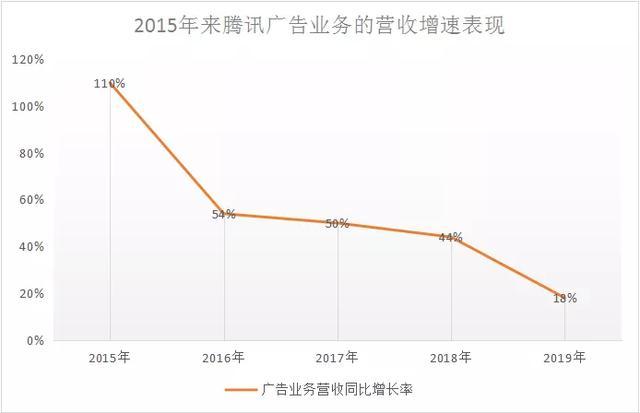 2019年报腾讯的业绩跷跷板：B端升起C端落下