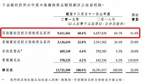 飞鹤发布上市后首份年报，净利润大增75.5%(图2)