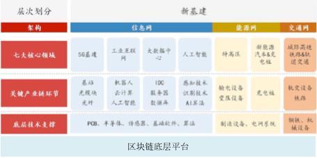 五问新基建:区块链角色重要,投资体量不足