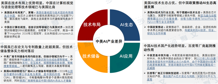 深度：中美AI产业报告，三大维度还原最新中美AI竞赛状况【附下载】| 智东西内参