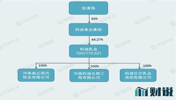 科迪乳业之怪现状,10亿资金去哪了？(图5)