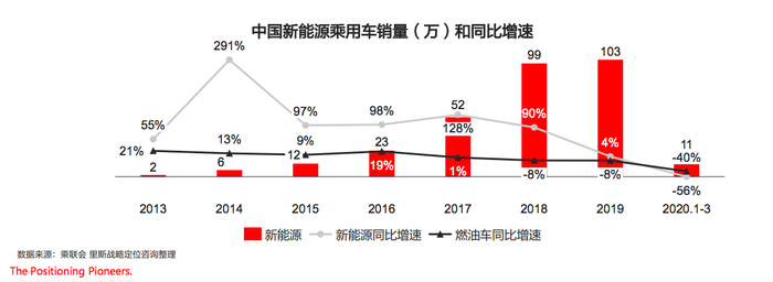 行业分析报告 新能源乘用车持续面临转型压力 年内新车销量将迎来十年首跌 界面新闻 汽车