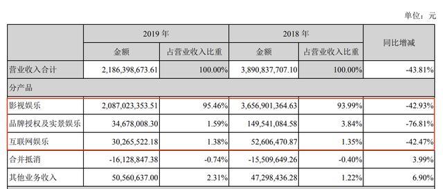 华谊兄弟巨亏40亿！王中军通过