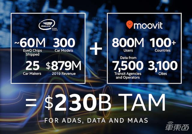 英特尔63亿收购网约车公司Moovit，无人出租2022年落地