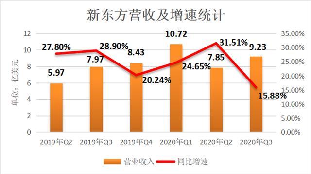 新东方财报：营收超9亿美元，获客成本创新高