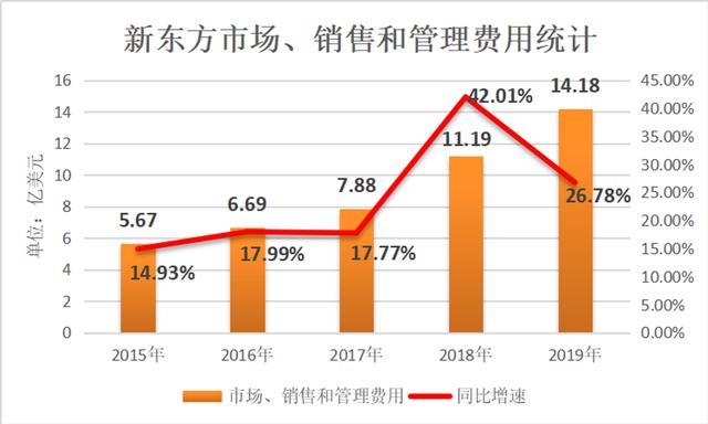 新东方财报：营收超9亿美元，获客成本创新高