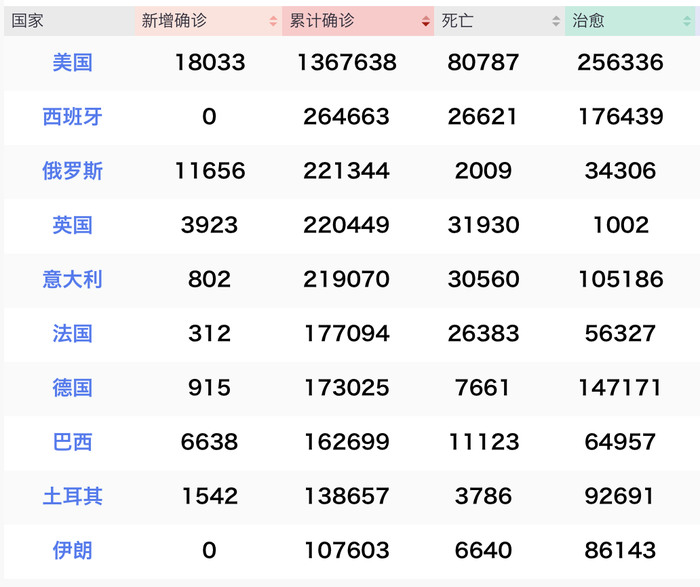 全球累计确诊超410万 俄连续9天新增过万 加纳1人传染533工友 国际疫情观察 5月11日 界面新闻 天下