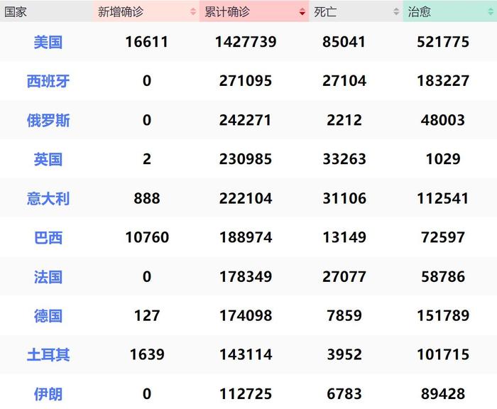 全球累计确诊434万 世卫称新冠或永不消失 日本39个县解除紧急状态 国际疫情观察 5月14日 界面新闻 天下